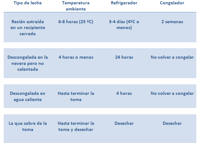 Conservar leche materna